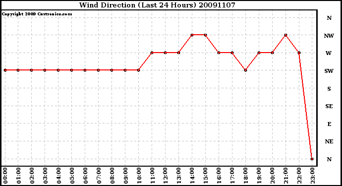 Milwaukee Weather Wind Direction (Last 24 Hours)