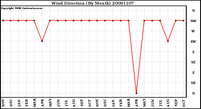 Milwaukee Weather Wind Direction (By Month)