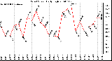 Milwaukee Weather Wind Speed Daily High