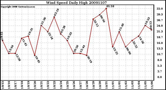 Milwaukee Weather Wind Speed Daily High