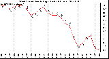 Milwaukee Weather Wind Speed Hourly High (Last 24 Hours)