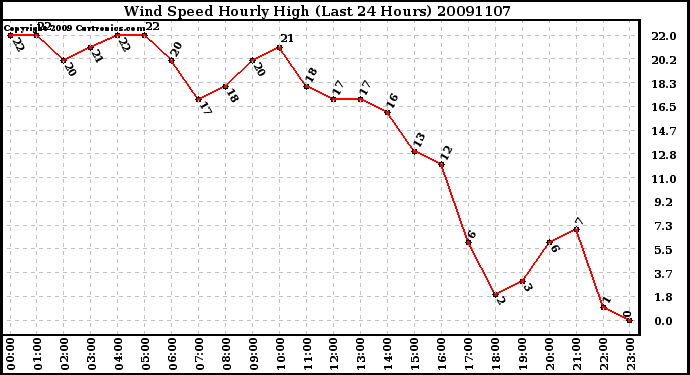 Milwaukee Weather Wind Speed Hourly High (Last 24 Hours)