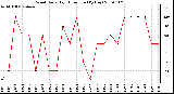 Milwaukee Weather Wind Daily High Direction (By Day)