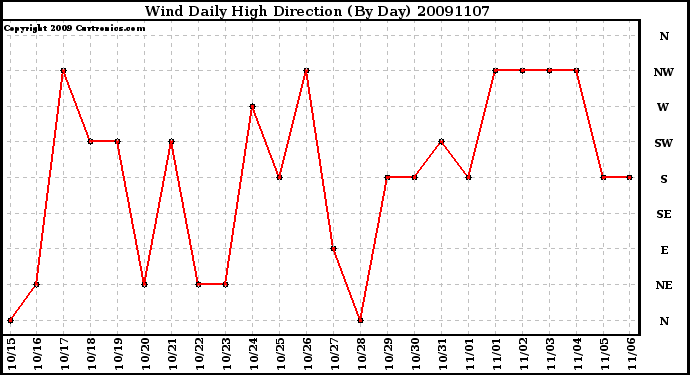 Milwaukee Weather Wind Daily High Direction (By Day)