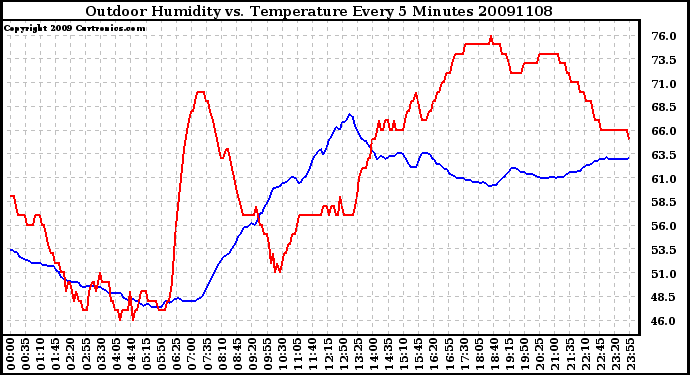 Milwaukee Weather Outdoor Humidity vs. Temperature Every 5 Minutes