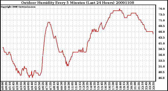 Milwaukee Weather Outdoor Humidity Every 5 Minutes (Last 24 Hours)