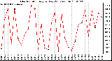 Milwaukee Weather Solar Radiation Avg per Day W/m2/minute