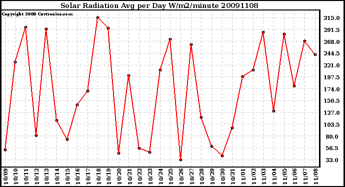 Milwaukee Weather Solar Radiation Avg per Day W/m2/minute