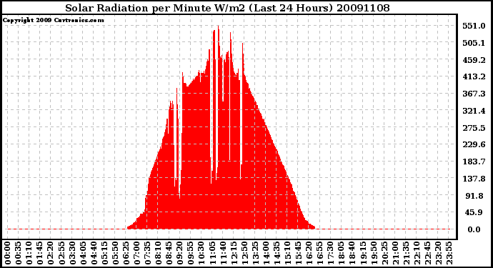 Milwaukee Weather Solar Radiation per Minute W/m2 (Last 24 Hours)