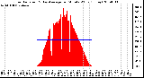 Milwaukee Weather Solar Radiation & Day Average per Minute W/m2 (Today)