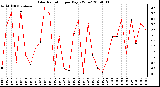 Milwaukee Weather Solar Radiation per Day KW/m2