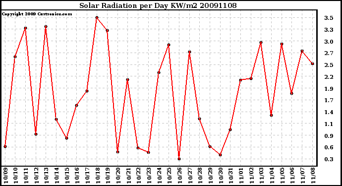 Milwaukee Weather Solar Radiation per Day KW/m2