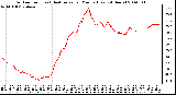 Milwaukee Weather Outdoor Temp (vs) Heat Index per Minute (Last 24 Hours)