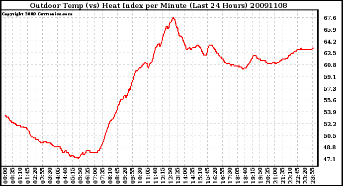 Milwaukee Weather Outdoor Temp (vs) Heat Index per Minute (Last 24 Hours)