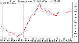 Milwaukee Weather Outdoor Temperature per Minute (Last 24 Hours)