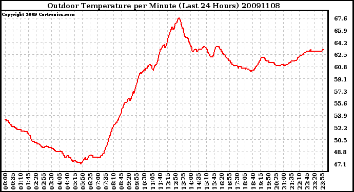 Milwaukee Weather Outdoor Temperature per Minute (Last 24 Hours)