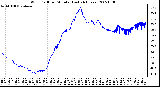 Milwaukee Weather Wind Chill per Minute (Last 24 Hours)