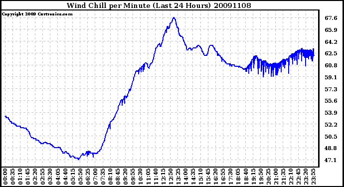 Milwaukee Weather Wind Chill per Minute (Last 24 Hours)