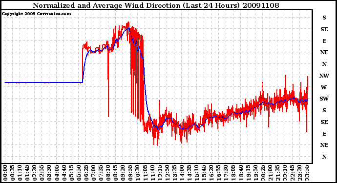 Milwaukee Weather Normalized and Average Wind Direction (Last 24 Hours)