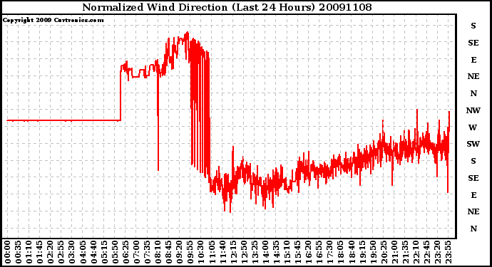 Milwaukee Weather Normalized Wind Direction (Last 24 Hours)