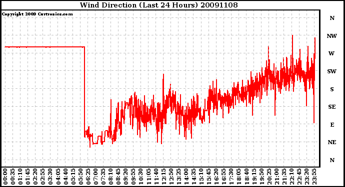 Milwaukee Weather Wind Direction (Last 24 Hours)