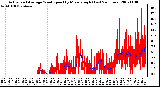 Milwaukee Weather Actual and Average Wind Speed by Minute mph (Last 24 Hours)