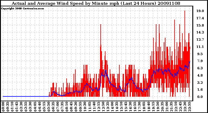 Milwaukee Weather Actual and Average Wind Speed by Minute mph (Last 24 Hours)