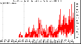 Milwaukee Weather Wind Speed by Minute mph (Last 24 Hours)