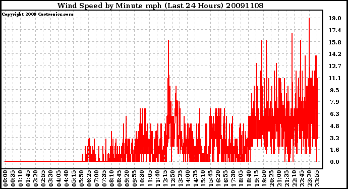 Milwaukee Weather Wind Speed by Minute mph (Last 24 Hours)