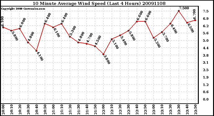 Milwaukee Weather 10 Minute Average Wind Speed (Last 4 Hours)