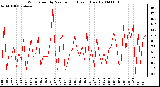 Milwaukee Weather Wind Speed by Minute mph (Last 1 Hour)