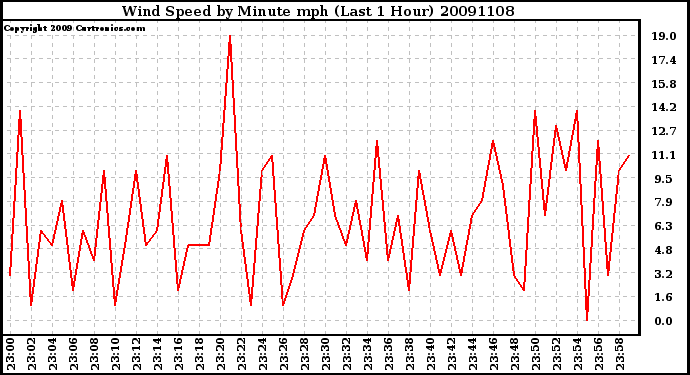 Milwaukee Weather Wind Speed by Minute mph (Last 1 Hour)