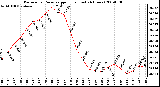 Milwaukee Weather Barometric Pressure per Hour (Last 24 Hours)