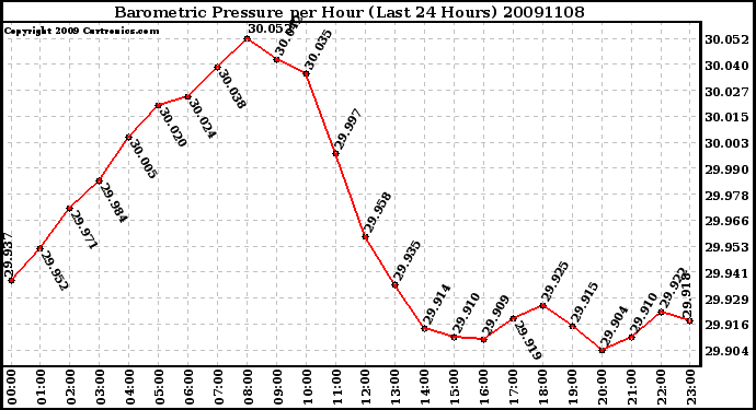 Milwaukee Weather Barometric Pressure per Hour (Last 24 Hours)