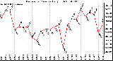 Milwaukee Weather Barometric Pressure Daily High