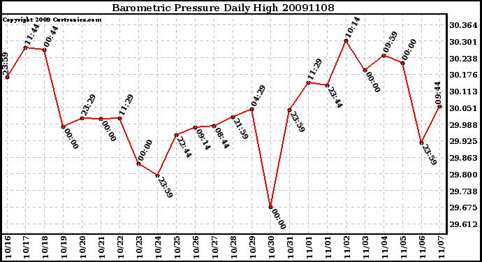 Milwaukee Weather Barometric Pressure Daily High