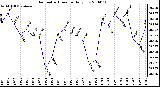 Milwaukee Weather Barometric Pressure Daily Low