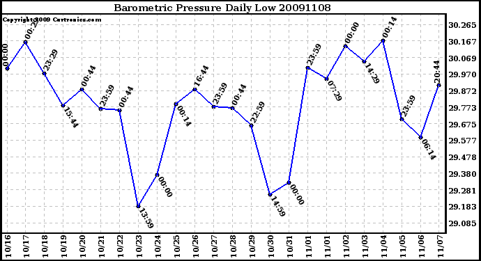 Milwaukee Weather Barometric Pressure Daily Low