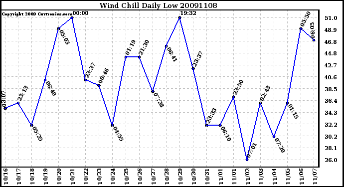 Milwaukee Weather Wind Chill Daily Low