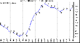 Milwaukee Weather Wind Chill (Last 24 Hours)