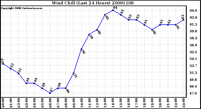 Milwaukee Weather Wind Chill (Last 24 Hours)