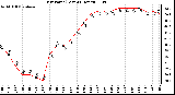 Milwaukee Weather Dew Point (Last 24 Hours)