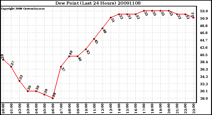 Milwaukee Weather Dew Point (Last 24 Hours)