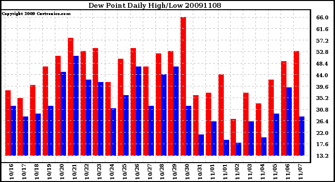 Milwaukee Weather Dew Point Daily High/Low