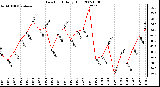 Milwaukee Weather Dew Point Daily High