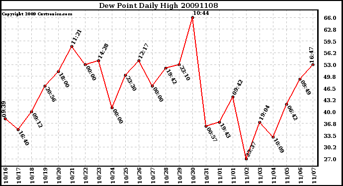 Milwaukee Weather Dew Point Daily High