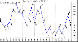 Milwaukee Weather Dew Point Daily Low