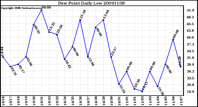 Milwaukee Weather Dew Point Daily Low