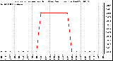 Milwaukee Weather Evapotranspiration per Hour (Last 24 Hours) (Inches)