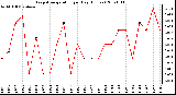 Milwaukee Weather Evapotranspiration per Day (Inches)